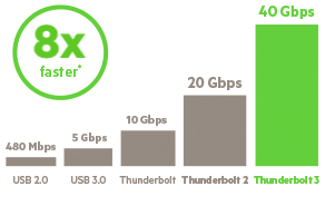 Thunderbolt 3 Express Dock is 80 times faster than USB 2.0